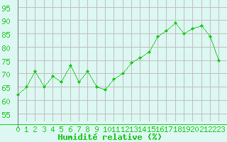 Courbe de l'humidit relative pour Alistro (2B)