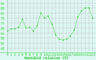 Courbe de l'humidit relative pour Medina de Pomar