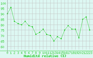 Courbe de l'humidit relative pour Visp