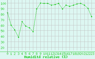 Courbe de l'humidit relative pour Cimetta