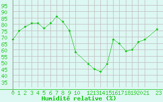 Courbe de l'humidit relative pour Lisca