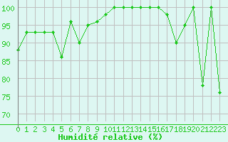 Courbe de l'humidit relative pour Moleson (Sw)