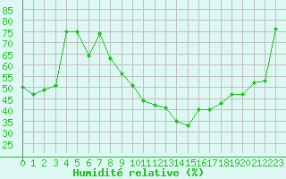 Courbe de l'humidit relative pour Albi (81)