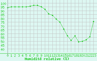 Courbe de l'humidit relative pour Montlimar (26)