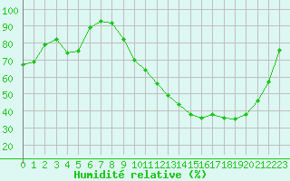 Courbe de l'humidit relative pour Dax (40)