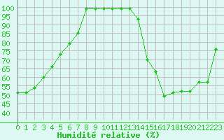 Courbe de l'humidit relative pour Salen-Reutenen