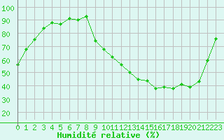 Courbe de l'humidit relative pour Kernascleden (56)