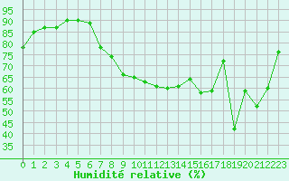 Courbe de l'humidit relative pour Mattsee