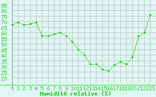 Courbe de l'humidit relative pour Narbonne-Ouest (11)
