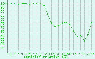 Courbe de l'humidit relative pour Xonrupt-Longemer (88)