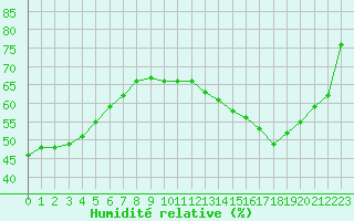 Courbe de l'humidit relative pour L'Huisserie (53)