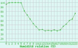 Courbe de l'humidit relative pour Diepenbeek (Be)