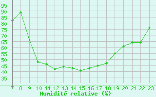 Courbe de l'humidit relative pour Pertuis - Le Farigoulier (84)