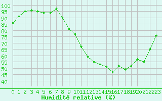 Courbe de l'humidit relative pour Vannes-Sn (56)