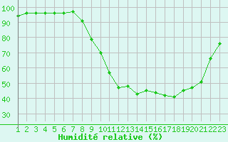 Courbe de l'humidit relative pour Pertuis - Le Farigoulier (84)