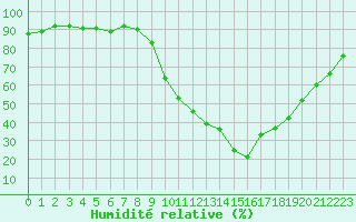 Courbe de l'humidit relative pour Embrun (05)