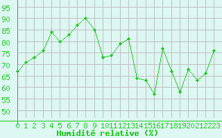 Courbe de l'humidit relative pour Lorient (56)