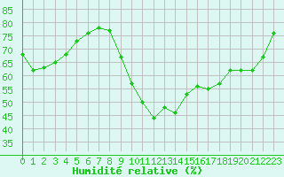 Courbe de l'humidit relative pour Saint-Maximin-la-Sainte-Baume (83)
