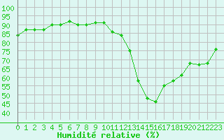 Courbe de l'humidit relative pour Gurande (44)