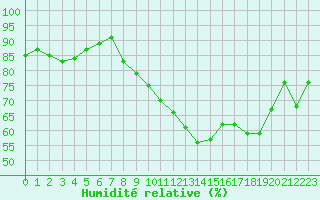 Courbe de l'humidit relative pour Corny-sur-Moselle (57)