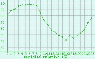 Courbe de l'humidit relative pour La Lande-sur-Eure (61)