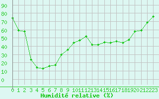 Courbe de l'humidit relative pour Le Chevril - Nivose (73)