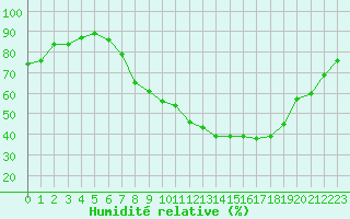 Courbe de l'humidit relative pour Les Charbonnires (Sw)