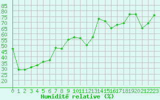 Courbe de l'humidit relative pour Feldberg-Schwarzwald (All)