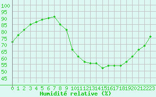 Courbe de l'humidit relative pour Lyon - Saint-Exupry (69)