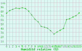 Courbe de l'humidit relative pour Feistritz Ob Bleiburg