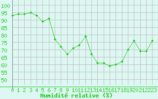 Courbe de l'humidit relative pour Cavalaire-sur-Mer (83)