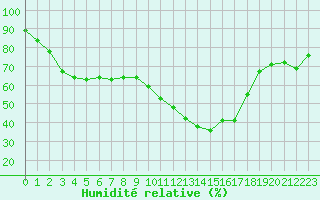 Courbe de l'humidit relative pour Roujan (34)