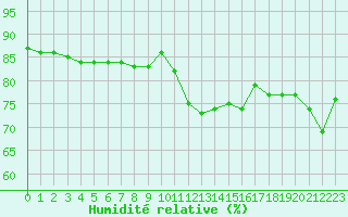Courbe de l'humidit relative pour Hohrod (68)