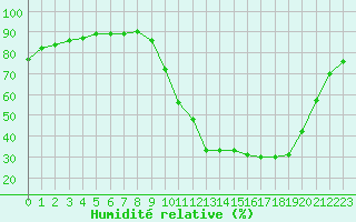 Courbe de l'humidit relative pour Voinmont (54)