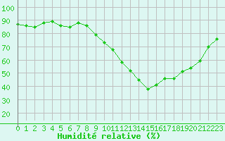 Courbe de l'humidit relative pour Gap-Sud (05)