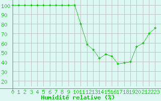 Courbe de l'humidit relative pour Bourg-Saint-Maurice (73)