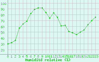 Courbe de l'humidit relative pour Isle-sur-la-Sorgue (84)