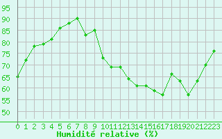 Courbe de l'humidit relative pour Millau (12)