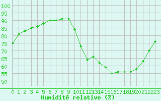 Courbe de l'humidit relative pour Woluwe-Saint-Pierre (Be)