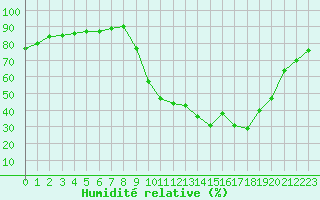 Courbe de l'humidit relative pour Beerse (Be)