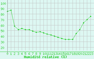 Courbe de l'humidit relative pour Xinzo de Limia