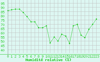 Courbe de l'humidit relative pour Six-Fours (83)