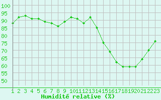 Courbe de l'humidit relative pour Montret (71)