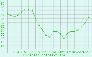Courbe de l'humidit relative pour Prades-le-Lez - Le Viala (34)