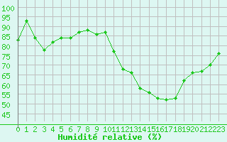 Courbe de l'humidit relative pour Caen (14)