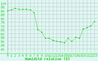Courbe de l'humidit relative pour Aigle (Sw)