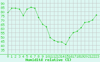 Courbe de l'humidit relative pour Bolzano