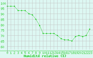 Courbe de l'humidit relative pour Feuchtwangen-Heilbronn