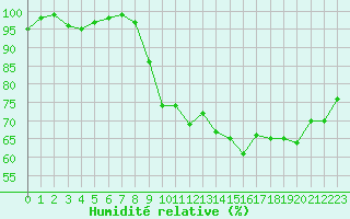 Courbe de l'humidit relative pour Flers (61)