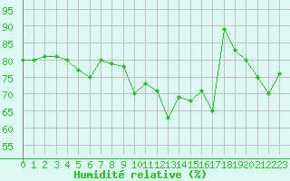 Courbe de l'humidit relative pour Le Havre - Octeville (76)